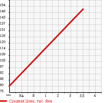 Аукционная статистика: График изменения цены TOYOTA Тойота  SUCCEED WAGON Саксид Вагон  2006 1490 NCP51V UL X-PKG в зависимости от аукционных оценок