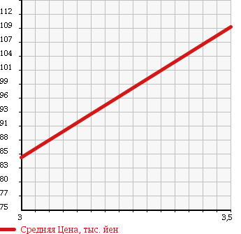 Аукционная статистика: График изменения цены TOYOTA Тойота  SUCCEED WAGON Саксид Вагон  2009 1490 NCP55V в зависимости от аукционных оценок
