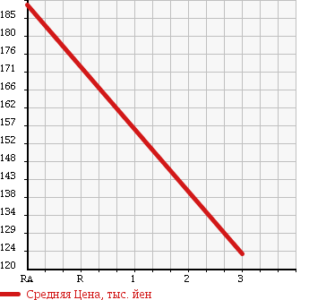 Аукционная статистика: График изменения цены TOYOTA Тойота  SUCCEED WAGON Саксид Вагон  2011 1490 NCP55V U в зависимости от аукционных оценок