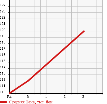 Аукционная статистика: График изменения цены TOYOTA Тойота  SUCCEED WAGON Саксид Вагон  2008 1490 NCP55V UL в зависимости от аукционных оценок