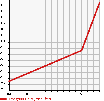 Аукционная статистика: График изменения цены TOYOTA Тойота  SUCCEED WAGON Саксид Вагон  2011 1490 NCP55V UL в зависимости от аукционных оценок