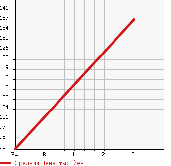 Аукционная статистика: График изменения цены TOYOTA Тойота  SUCCEED WAGON Саксид Вагон  2008 1490 NCP58G TX в зависимости от аукционных оценок
