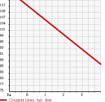 Аукционная статистика: График изменения цены TOYOTA Тойота  SUCCEED WAGON Саксид Вагон  2005 1490 NCP58G TX G PACKAGE в зависимости от аукционных оценок