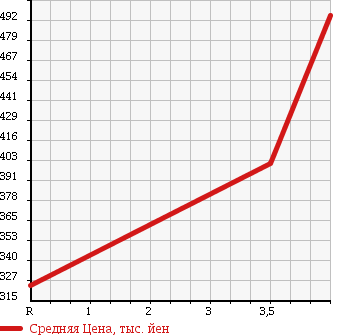 Аукционная статистика: График изменения цены TOYOTA Тойота  SUCCEED WAGON Саксид Вагон  2014 1500 NCP160V в зависимости от аукционных оценок