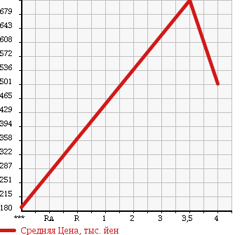 Аукционная статистика: График изменения цены TOYOTA Тойота  SUCCEED WAGON Саксид Вагон  2015 1500 NCP160V в зависимости от аукционных оценок
