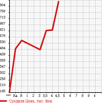Аукционная статистика: График изменения цены TOYOTA Тойота  SUCCEED WAGON Саксид Вагон  2015 1500 NCP160V TX в зависимости от аукционных оценок