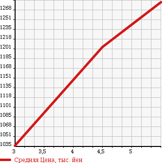 Аукционная статистика: График изменения цены TOYOTA Тойота  SUCCEED WAGON Саксид Вагон  2018 1500 NCP160V TX в зависимости от аукционных оценок