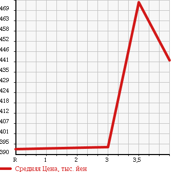 Аукционная статистика: График изменения цены TOYOTA Тойота  SUCCEED WAGON Саксид Вагон  2015 1500 NCP160V U в зависимости от аукционных оценок