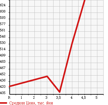 Аукционная статистика: График изменения цены TOYOTA Тойота  SUCCEED WAGON Саксид Вагон  2014 1500 NCP160V UL в зависимости от аукционных оценок