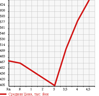 Аукционная статистика: График изменения цены TOYOTA Тойота  SUCCEED WAGON Саксид Вагон  2015 1500 NCP160V UL в зависимости от аукционных оценок