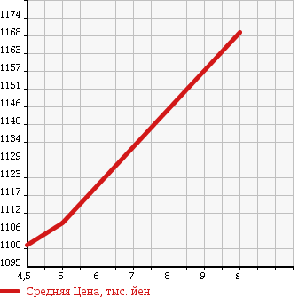 Аукционная статистика: График изменения цены TOYOTA Тойота  SUCCEED WAGON Саксид Вагон  2018 1500 NCP160V UL в зависимости от аукционных оценок