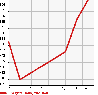 Аукционная статистика: График изменения цены TOYOTA Тойота  SUCCEED WAGON Саксид Вагон  2014 1500 NCP160V UL-X в зависимости от аукционных оценок