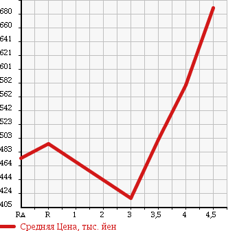 Аукционная статистика: График изменения цены TOYOTA Тойота  SUCCEED WAGON Саксид Вагон  2015 1500 NCP160V UL-X в зависимости от аукционных оценок