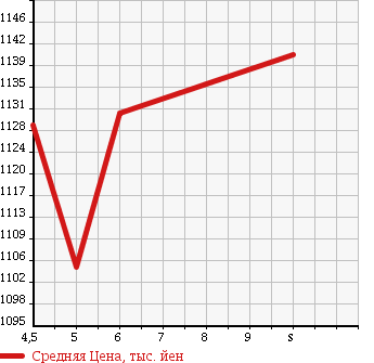 Аукционная статистика: График изменения цены TOYOTA Тойота  SUCCEED WAGON Саксид Вагон  2018 1500 NCP160V UL-X в зависимости от аукционных оценок