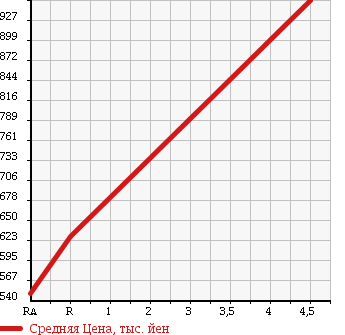 Аукционная статистика: График изменения цены TOYOTA Тойота  SUCCEED WAGON Саксид Вагон  2015 1500 NCP165V TX 4WD в зависимости от аукционных оценок