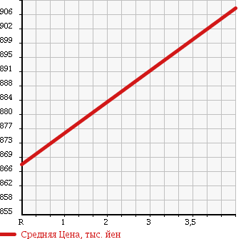 Аукционная статистика: График изменения цены TOYOTA Тойота  SUCCEED WAGON Саксид Вагон  2016 1500 NCP165V TX 4WD в зависимости от аукционных оценок