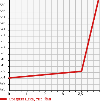 Аукционная статистика: График изменения цены TOYOTA Тойота  SUCCEED WAGON Саксид Вагон  2015 1500 NCP165V U 4WD в зависимости от аукционных оценок
