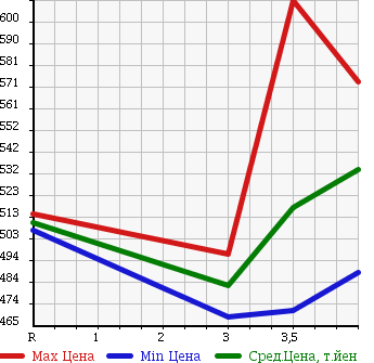 Аукционная статистика: График изменения цены TOYOTA Тойота  SUCCEED WAGON Саксид Вагон  2014 1500 NCP165V UL 4WD в зависимости от аукционных оценок