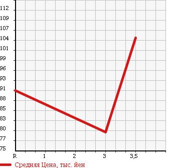 Аукционная статистика: График изменения цены TOYOTA Тойота  SUCCEED WAGON Саксид Вагон  2002 1500 NCP51V в зависимости от аукционных оценок