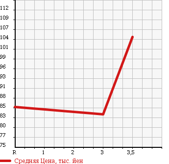 Аукционная статистика: График изменения цены TOYOTA Тойота  SUCCEED WAGON Саксид Вагон  2003 1500 NCP51V в зависимости от аукционных оценок