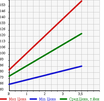 Аукционная статистика: График изменения цены TOYOTA Тойота  SUCCEED WAGON Саксид Вагон  2004 1500 NCP51V в зависимости от аукционных оценок