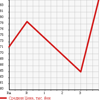 Аукционная статистика: График изменения цены TOYOTA Тойота  SUCCEED WAGON Саксид Вагон  2005 1500 NCP51V в зависимости от аукционных оценок