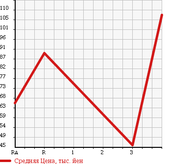 Аукционная статистика: График изменения цены TOYOTA Тойота  SUCCEED WAGON Саксид Вагон  2006 1500 NCP51V в зависимости от аукционных оценок