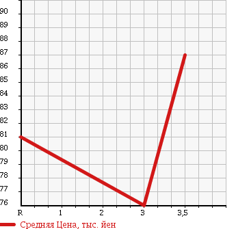 Аукционная статистика: График изменения цены TOYOTA Тойота  SUCCEED WAGON Саксид Вагон  2007 1500 NCP51V в зависимости от аукционных оценок