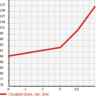 Аукционная статистика: График изменения цены TOYOTA Тойота  SUCCEED WAGON Саксид Вагон  2008 1500 NCP51V в зависимости от аукционных оценок