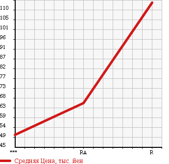 Аукционная статистика: График изменения цены TOYOTA Тойота  SUCCEED WAGON Саксид Вагон  2009 1500 NCP51V в зависимости от аукционных оценок