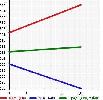 Аукционная статистика: График изменения цены TOYOTA Тойота  SUCCEED WAGON Саксид Вагон  2011 1500 NCP51V в зависимости от аукционных оценок