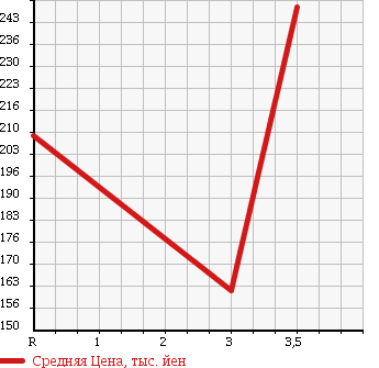 Аукционная статистика: График изменения цены TOYOTA Тойота  SUCCEED WAGON Саксид Вагон  2012 1500 NCP51V в зависимости от аукционных оценок