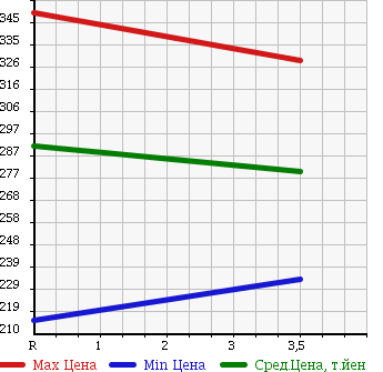 Аукционная статистика: График изменения цены TOYOTA Тойота  SUCCEED WAGON Саксид Вагон  2013 1500 NCP51V в зависимости от аукционных оценок