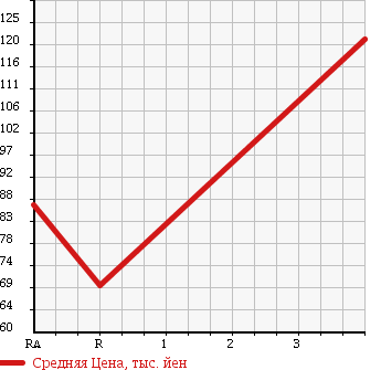 Аукционная статистика: График изменения цены TOYOTA Тойота  SUCCEED WAGON Саксид Вагон  2003 1500 NCP51V U в зависимости от аукционных оценок