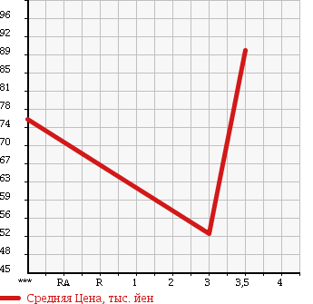 Аукционная статистика: График изменения цены TOYOTA Тойота  SUCCEED WAGON Саксид Вагон  2004 1500 NCP51V U в зависимости от аукционных оценок
