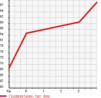 Аукционная статистика: График изменения цены TOYOTA Тойота  SUCCEED WAGON Саксид Вагон  2005 1500 NCP51V U в зависимости от аукционных оценок