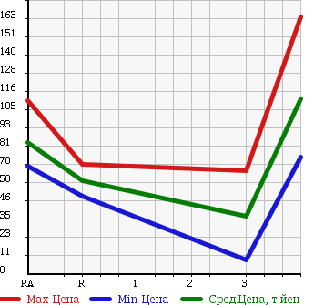 Аукционная статистика: График изменения цены TOYOTA Тойота  SUCCEED WAGON Саксид Вагон  2006 1500 NCP51V U в зависимости от аукционных оценок