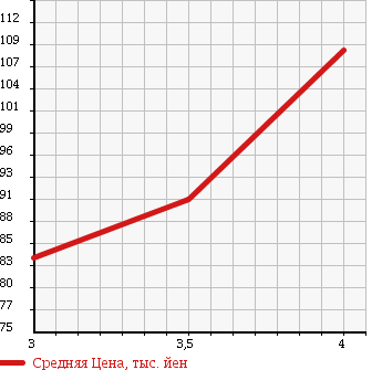 Аукционная статистика: График изменения цены TOYOTA Тойота  SUCCEED WAGON Саксид Вагон  2007 1500 NCP51V U в зависимости от аукционных оценок