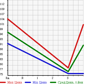 Аукционная статистика: График изменения цены TOYOTA Тойота  SUCCEED WAGON Саксид Вагон  2009 1500 NCP51V U в зависимости от аукционных оценок