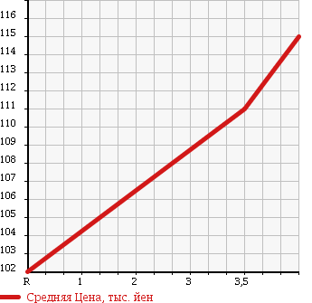 Аукционная статистика: График изменения цены TOYOTA Тойота  SUCCEED WAGON Саксид Вагон  2010 1500 NCP51V U в зависимости от аукционных оценок
