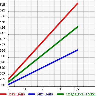 Аукционная статистика: График изменения цены TOYOTA Тойота  SUCCEED WAGON Саксид Вагон  2014 1500 NCP51V U в зависимости от аукционных оценок