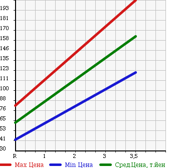 Аукционная статистика: График изменения цены TOYOTA Тойота  SUCCEED WAGON Саксид Вагон  2002 1500 NCP51V UL в зависимости от аукционных оценок