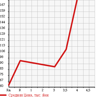 Аукционная статистика: График изменения цены TOYOTA Тойота  SUCCEED WAGON Саксид Вагон  2004 1500 NCP51V UL в зависимости от аукционных оценок