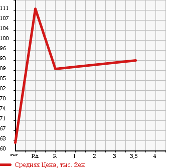Аукционная статистика: График изменения цены TOYOTA Тойота  SUCCEED WAGON Саксид Вагон  2005 1500 NCP51V UL в зависимости от аукционных оценок