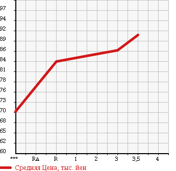 Аукционная статистика: График изменения цены TOYOTA Тойота  SUCCEED WAGON Саксид Вагон  2006 1500 NCP51V UL в зависимости от аукционных оценок