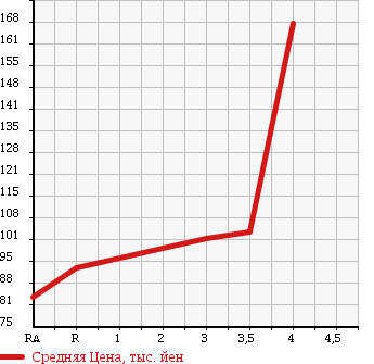 Аукционная статистика: График изменения цены TOYOTA Тойота  SUCCEED WAGON Саксид Вагон  2007 1500 NCP51V UL в зависимости от аукционных оценок