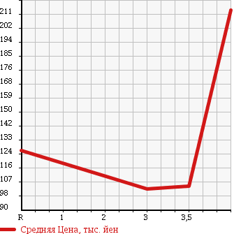Аукционная статистика: График изменения цены TOYOTA Тойота  SUCCEED WAGON Саксид Вагон  2008 1500 NCP51V UL в зависимости от аукционных оценок