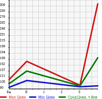 Аукционная статистика: График изменения цены TOYOTA Тойота  SUCCEED WAGON Саксид Вагон  2009 1500 NCP51V UL в зависимости от аукционных оценок