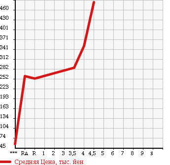 Аукционная статистика: График изменения цены TOYOTA Тойота  SUCCEED WAGON Саксид Вагон  2013 1500 NCP51V UL в зависимости от аукционных оценок