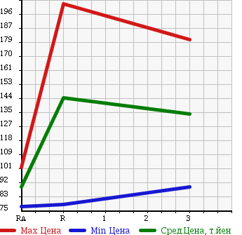 Аукционная статистика: График изменения цены TOYOTA Тойота  SUCCEED WAGON Саксид Вагон  2005 1500 NCP51V UL X PACKAGE в зависимости от аукционных оценок